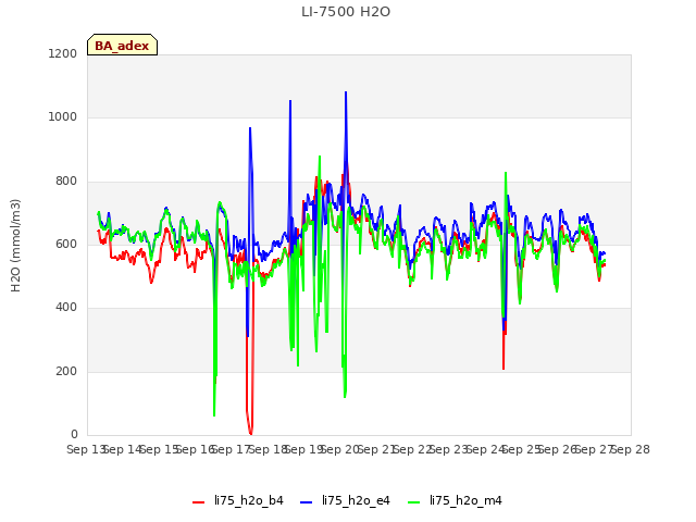 plot of LI-7500 H2O