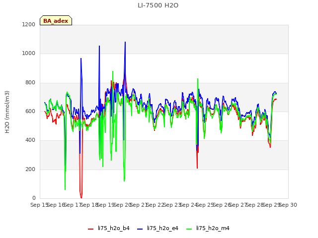 plot of LI-7500 H2O