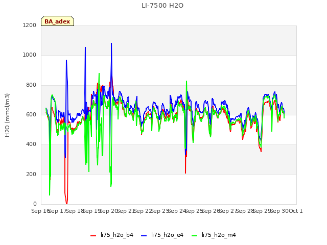 plot of LI-7500 H2O