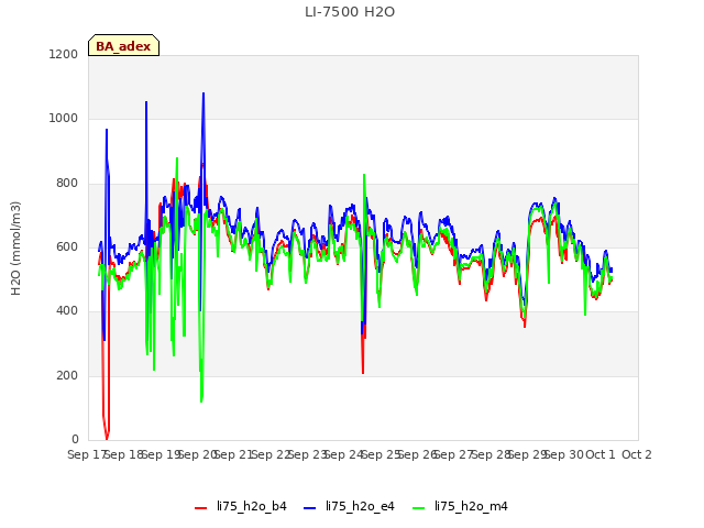 plot of LI-7500 H2O