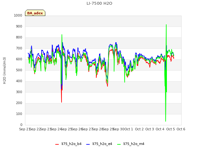 plot of LI-7500 H2O