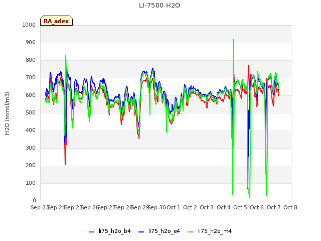 plot of LI-7500 H2O