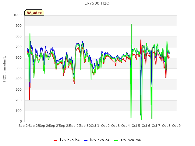 plot of LI-7500 H2O