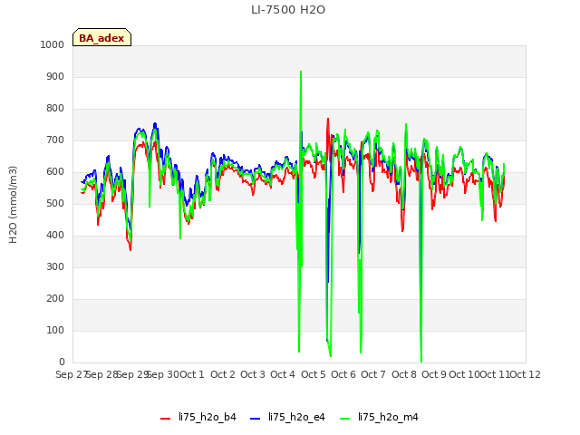 plot of LI-7500 H2O