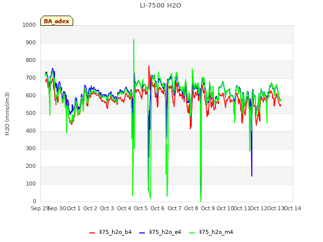 plot of LI-7500 H2O