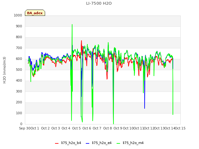 plot of LI-7500 H2O