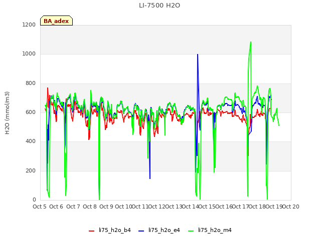 plot of LI-7500 H2O