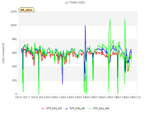 plot of LI-7500 H2O
