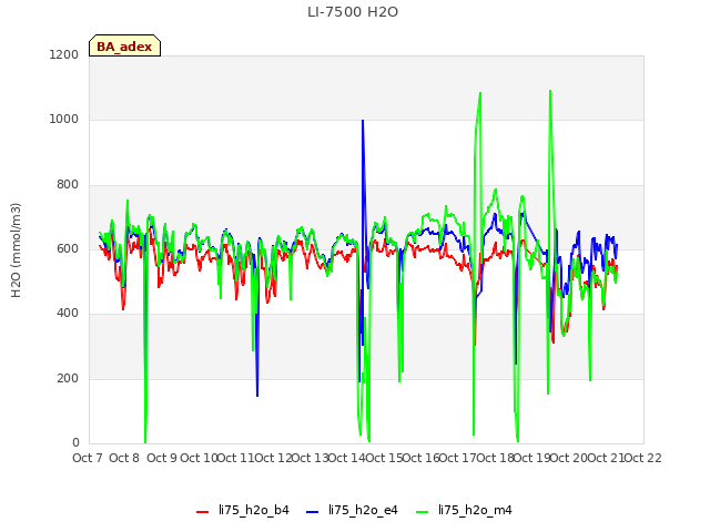 plot of LI-7500 H2O