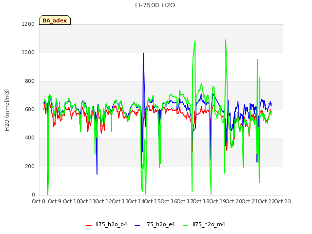 plot of LI-7500 H2O