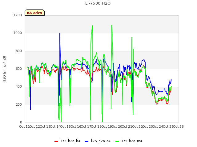 plot of LI-7500 H2O