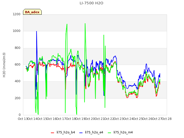 plot of LI-7500 H2O