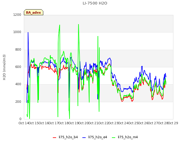 plot of LI-7500 H2O