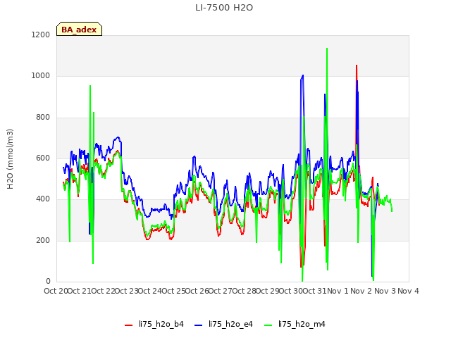 plot of LI-7500 H2O