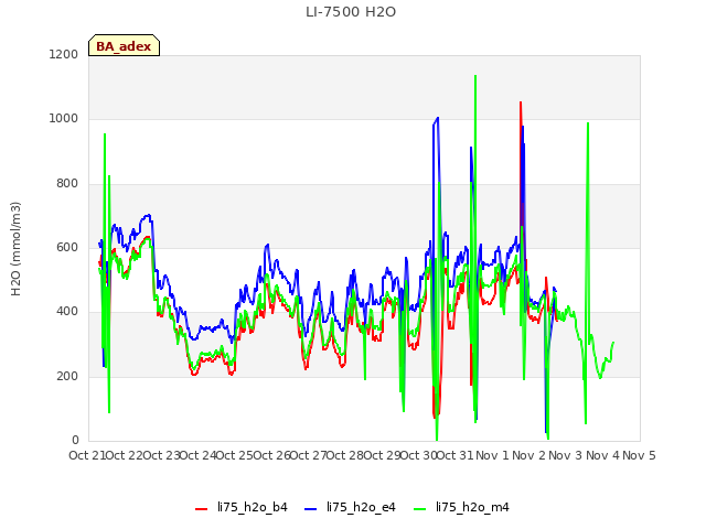 plot of LI-7500 H2O