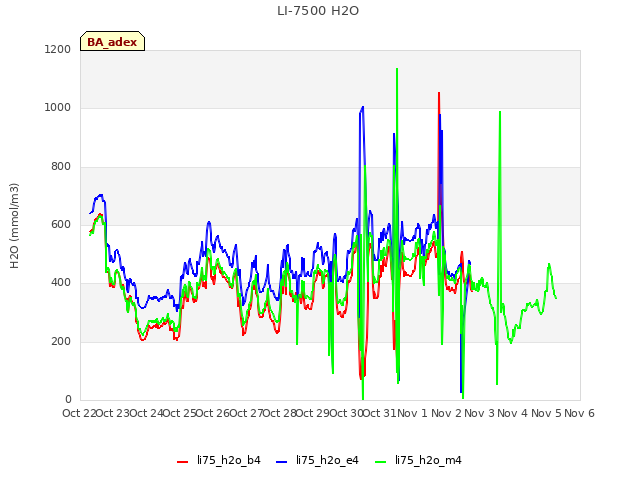 plot of LI-7500 H2O