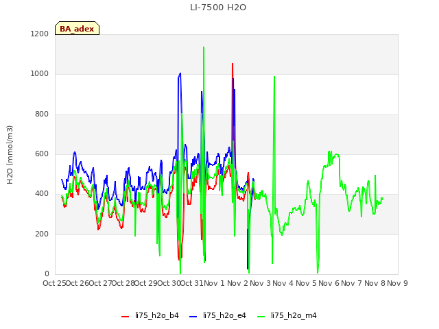 plot of LI-7500 H2O