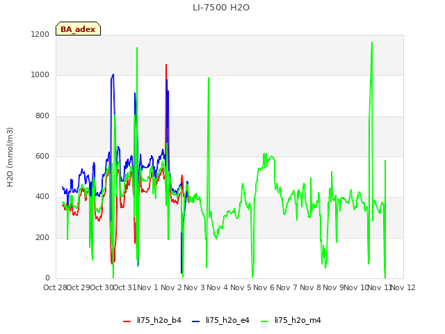 plot of LI-7500 H2O