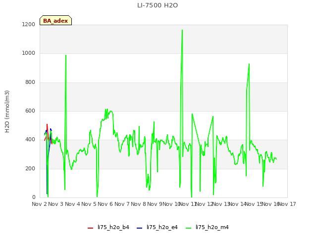 plot of LI-7500 H2O