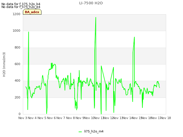 plot of LI-7500 H2O