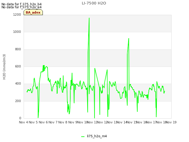 plot of LI-7500 H2O