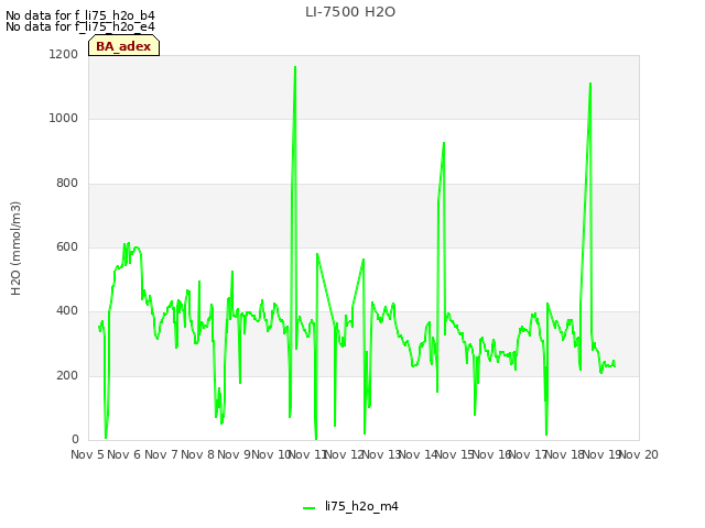 plot of LI-7500 H2O