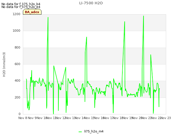 plot of LI-7500 H2O