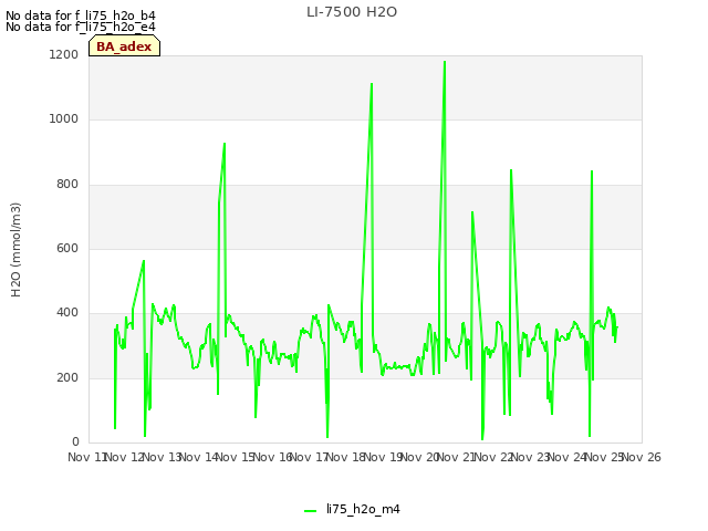 plot of LI-7500 H2O