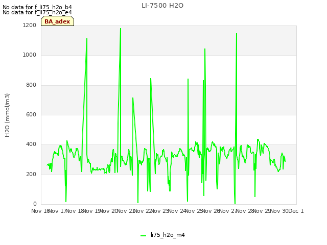 plot of LI-7500 H2O