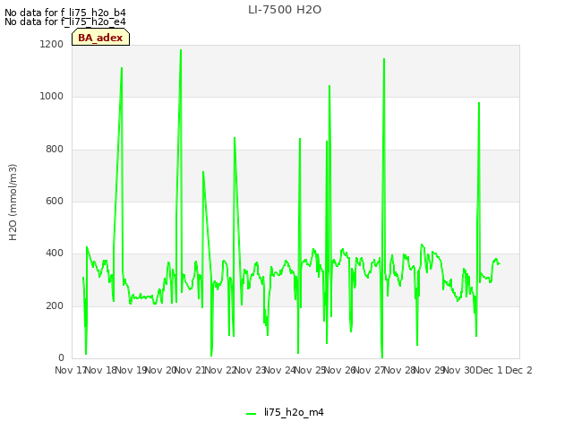 plot of LI-7500 H2O