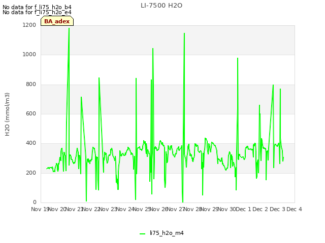 plot of LI-7500 H2O