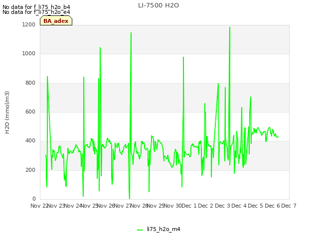 plot of LI-7500 H2O