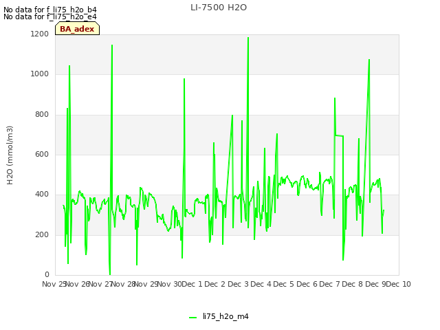 plot of LI-7500 H2O