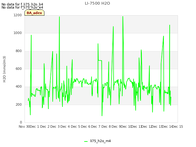 plot of LI-7500 H2O