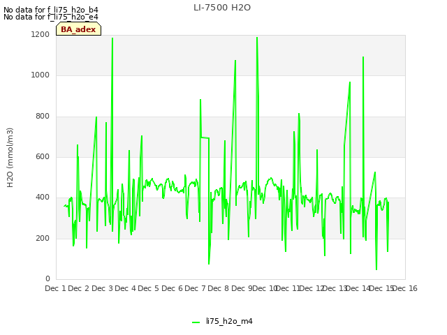 plot of LI-7500 H2O