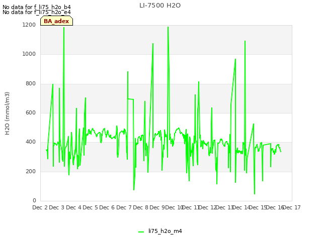 plot of LI-7500 H2O