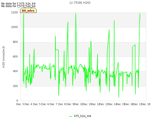 plot of LI-7500 H2O