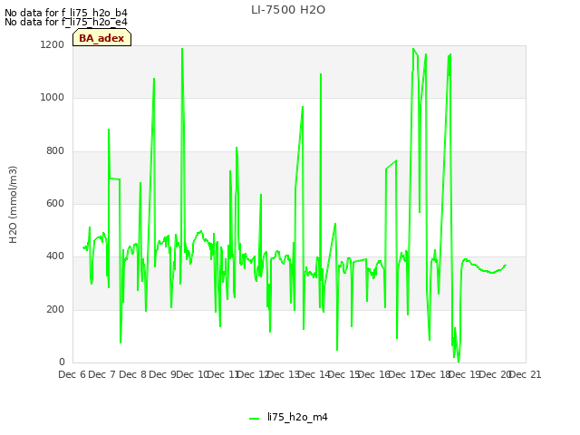 plot of LI-7500 H2O