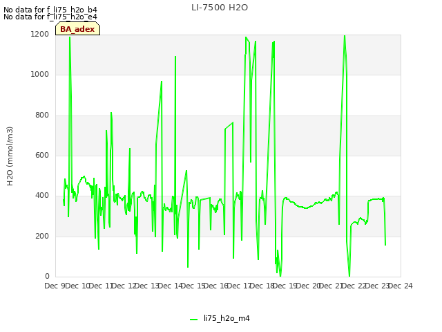 plot of LI-7500 H2O