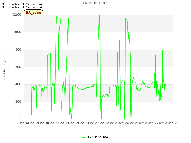 plot of LI-7500 H2O