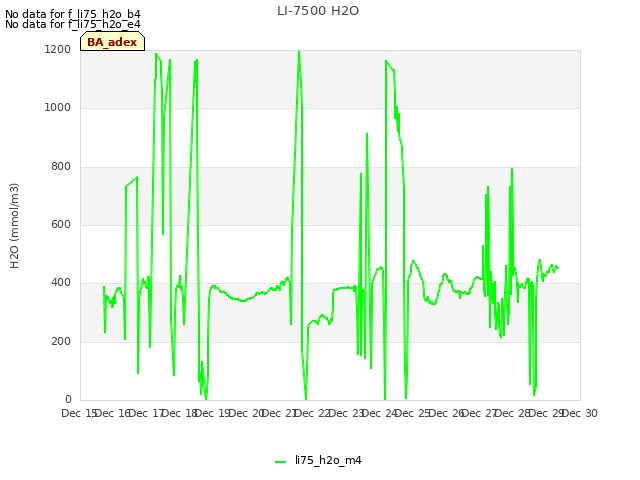 plot of LI-7500 H2O