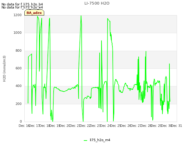 plot of LI-7500 H2O