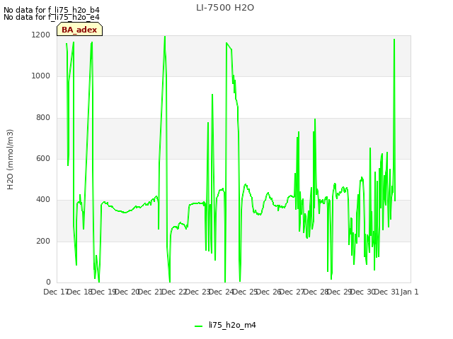 plot of LI-7500 H2O