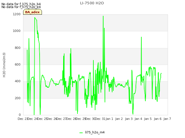 plot of LI-7500 H2O