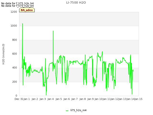 plot of LI-7500 H2O