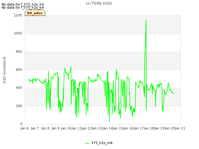 plot of LI-7500 H2O