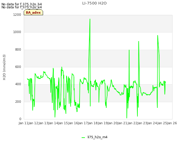 plot of LI-7500 H2O