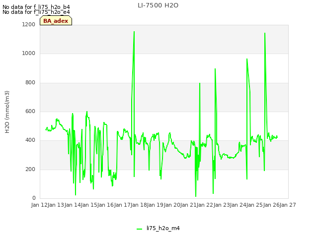 plot of LI-7500 H2O