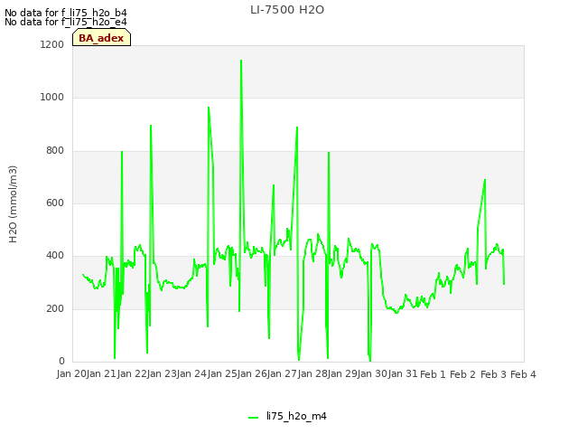 plot of LI-7500 H2O