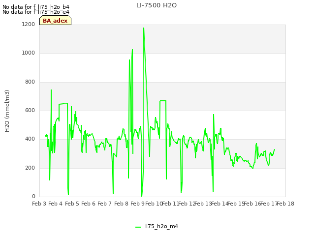 plot of LI-7500 H2O